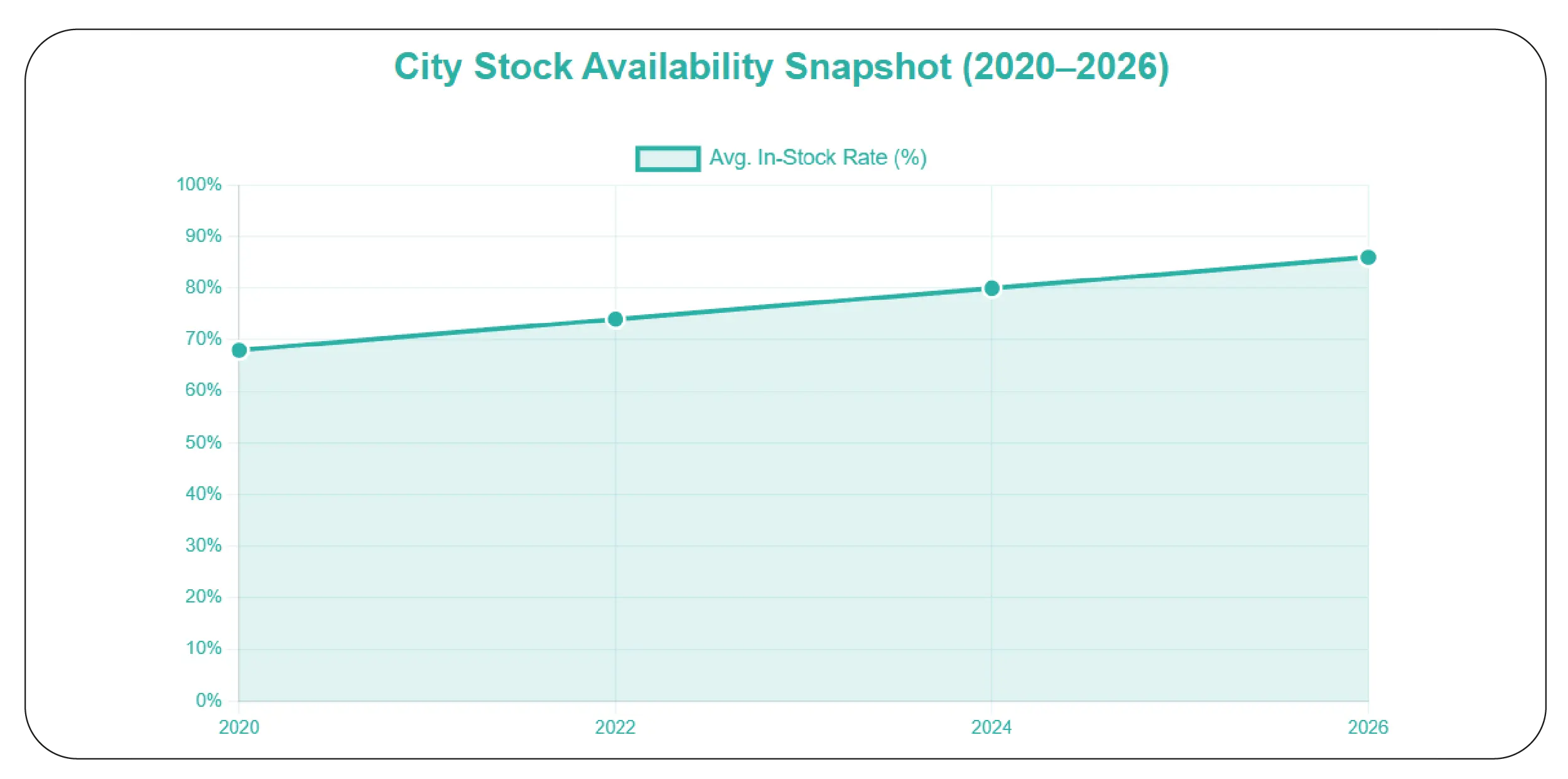 Tracking Urban Demand Shifts with Precision
